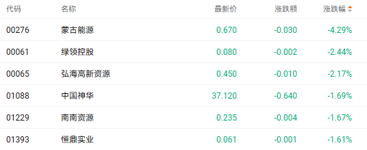 注：煤炭股的表现