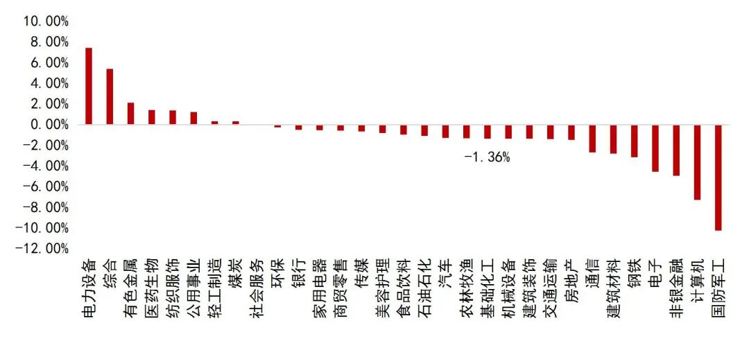 资料来源：Wind，山西证券研究所