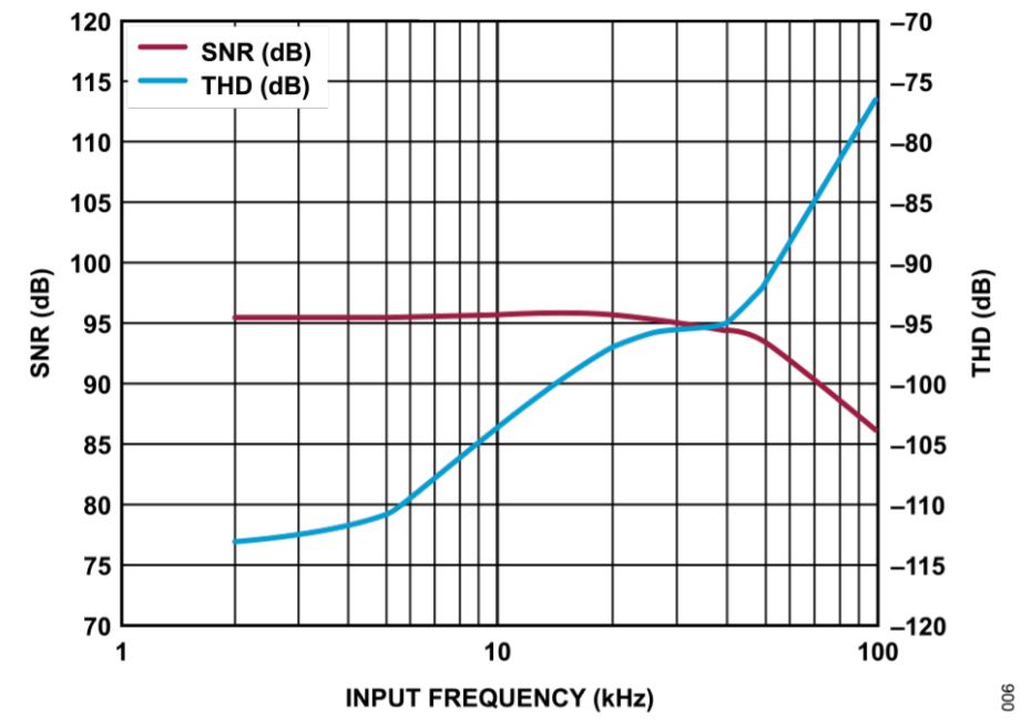 图 6. SNR 和 THD 与输入频率的关系