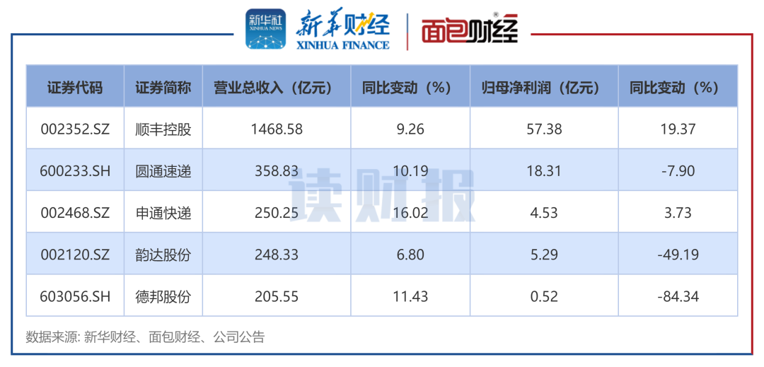 图2：2025上半年5家快递上市公司营收净利润情况