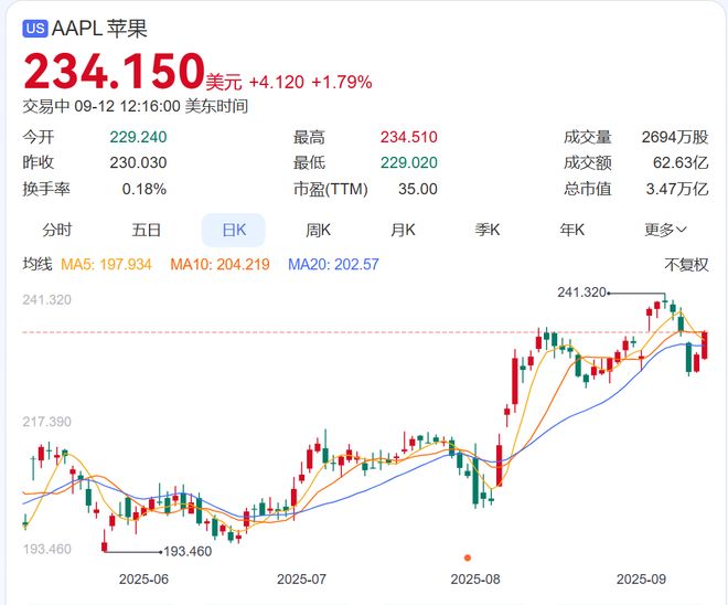 蘋(píng)果股價(jià)大漲