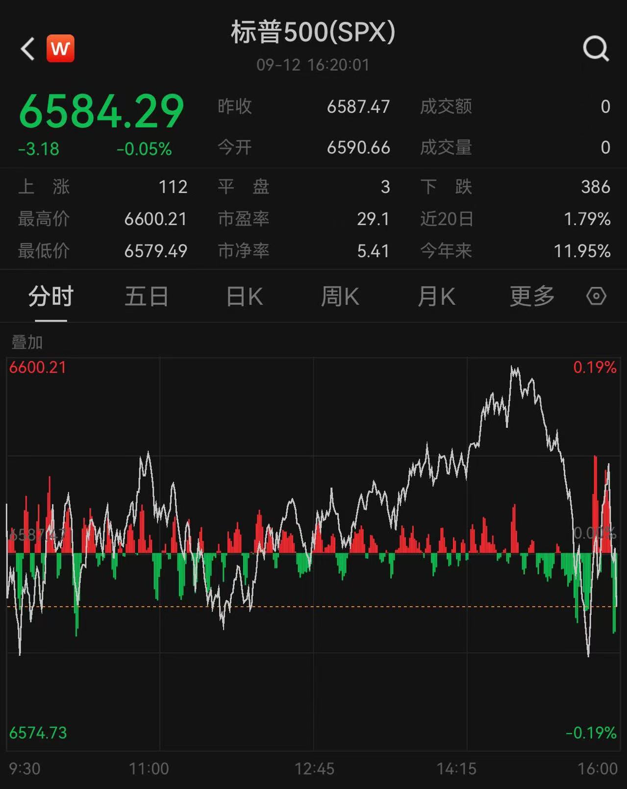 美股收盘：标普冲击6600点失利纳指本周连创5日新高