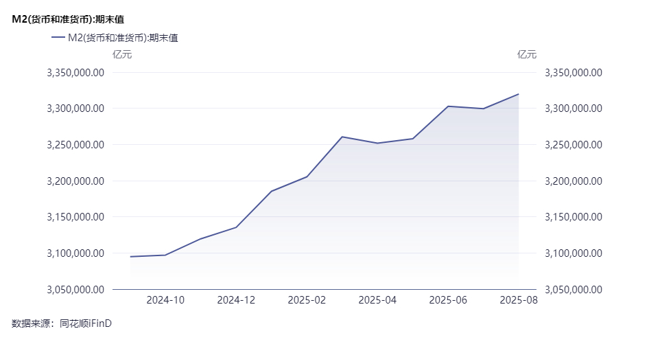 8月末社融存量同比增8.8% 專(zhuān)家：未來(lái)貨幣政策重點(diǎn)要在優(yōu)化結構方面下功夫