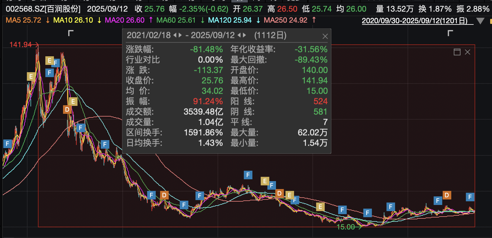 百润股份自2021年初以来市场表现。图源：Wind