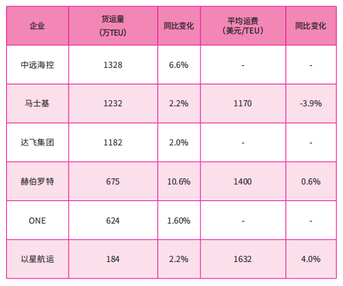 2025年上半年部分班轮公司货运量及平均运费变化情况