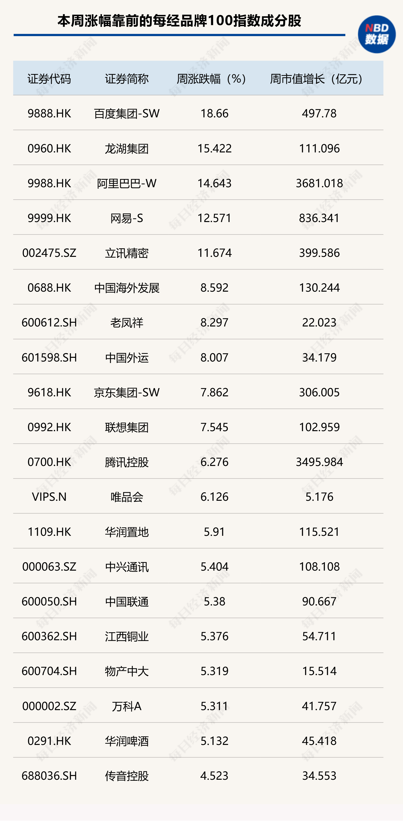 创新高！每经品牌100指数周涨3.83%，百度凭AI业务驱动领涨成分股