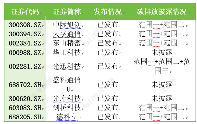 数据来源：光模块上市公司2024年度ESG相关报告