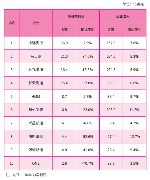 2025年上半年全球主要班轮公司息税前利润排行榜
