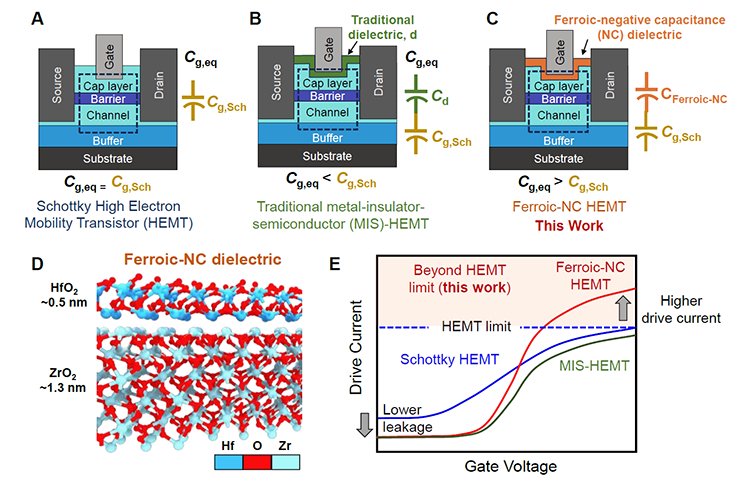 图 3.比较传统肖特基 HEMT、MIS-HEMT 和拟议的铁级 NC HEMT 的结构和性能。(图片来源:arXiv)