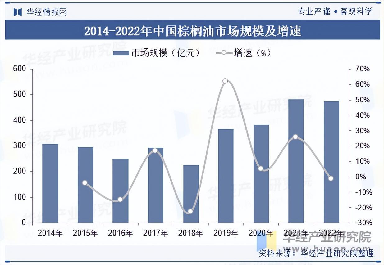 2025年中国棕榈油行业市场规模、需求及进出口情况