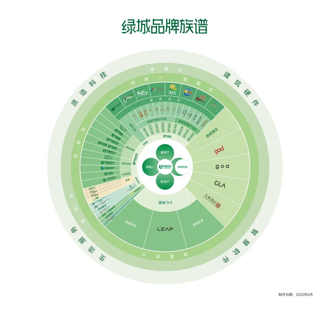 ▲ 绿城品牌族谱