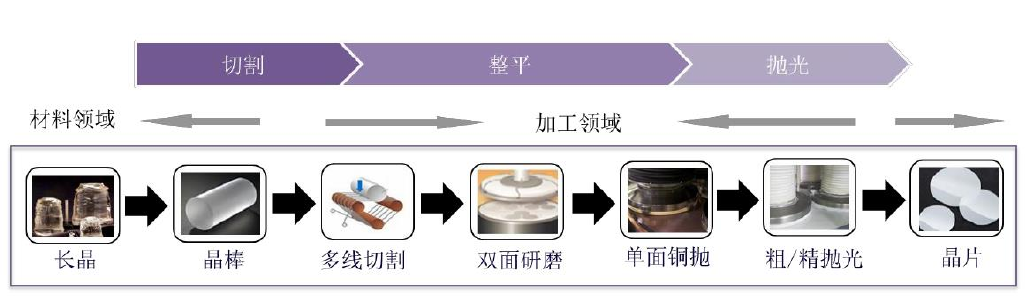 蓝宝石晶圆加工流程示意图