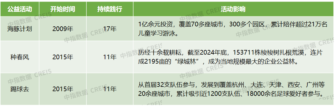 ▲ 绿城主流公益活动IP（部分）