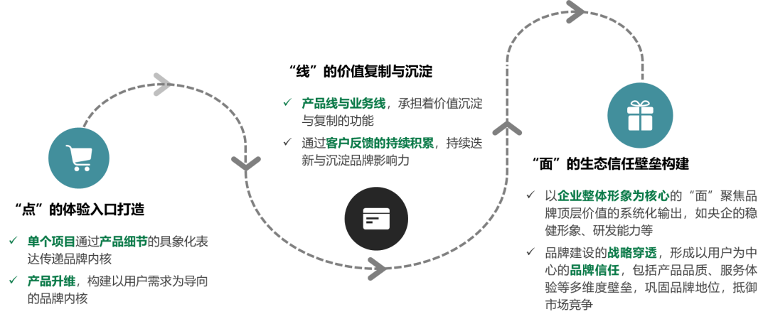 ▲ 品牌建设的“点-线-面”协同策略