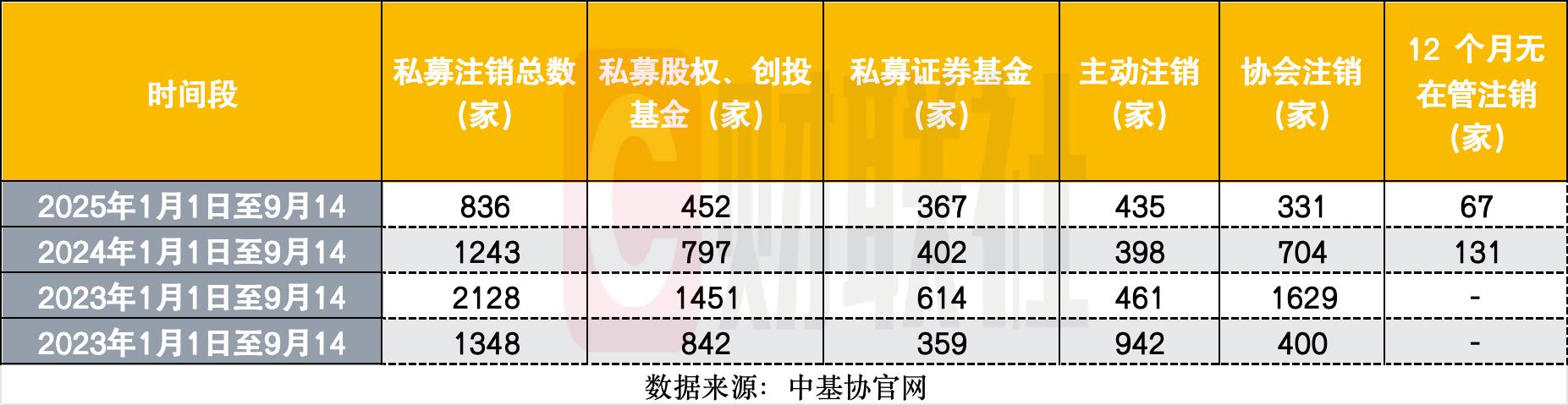 私募出清新阶段：主动注销多于被动清退，证券类注销占比提升，牌照价值重估