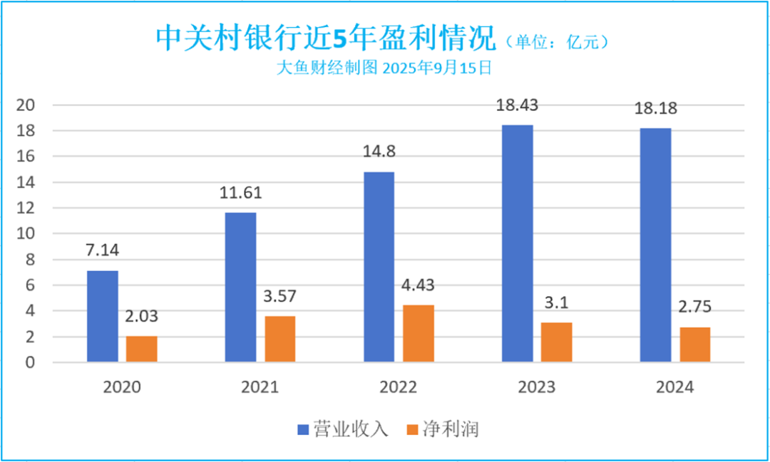 數據來(lái)源：中關(guān)村銀行財報