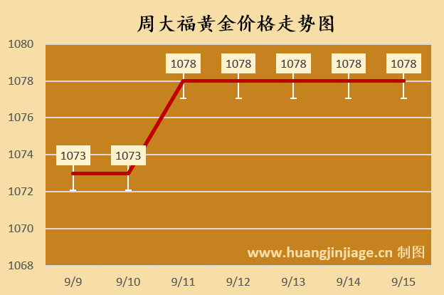 金價(jià)微跌！今日黃金價(jià)格行情（2025/09/15 11:10）