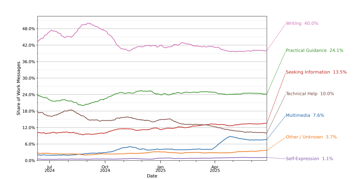 （ChatGPT的使用场景）