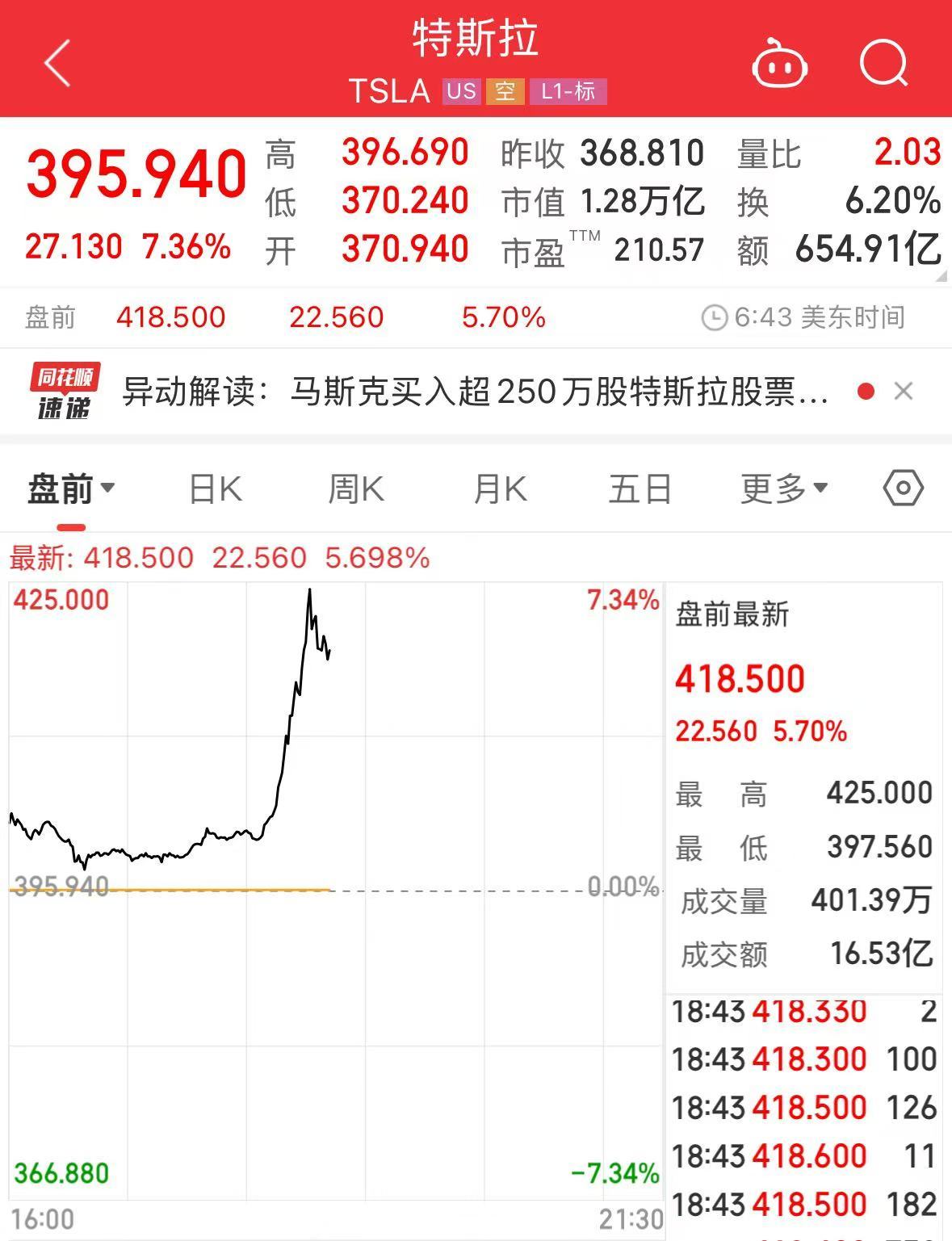 马斯克出手了，特斯拉大涨！