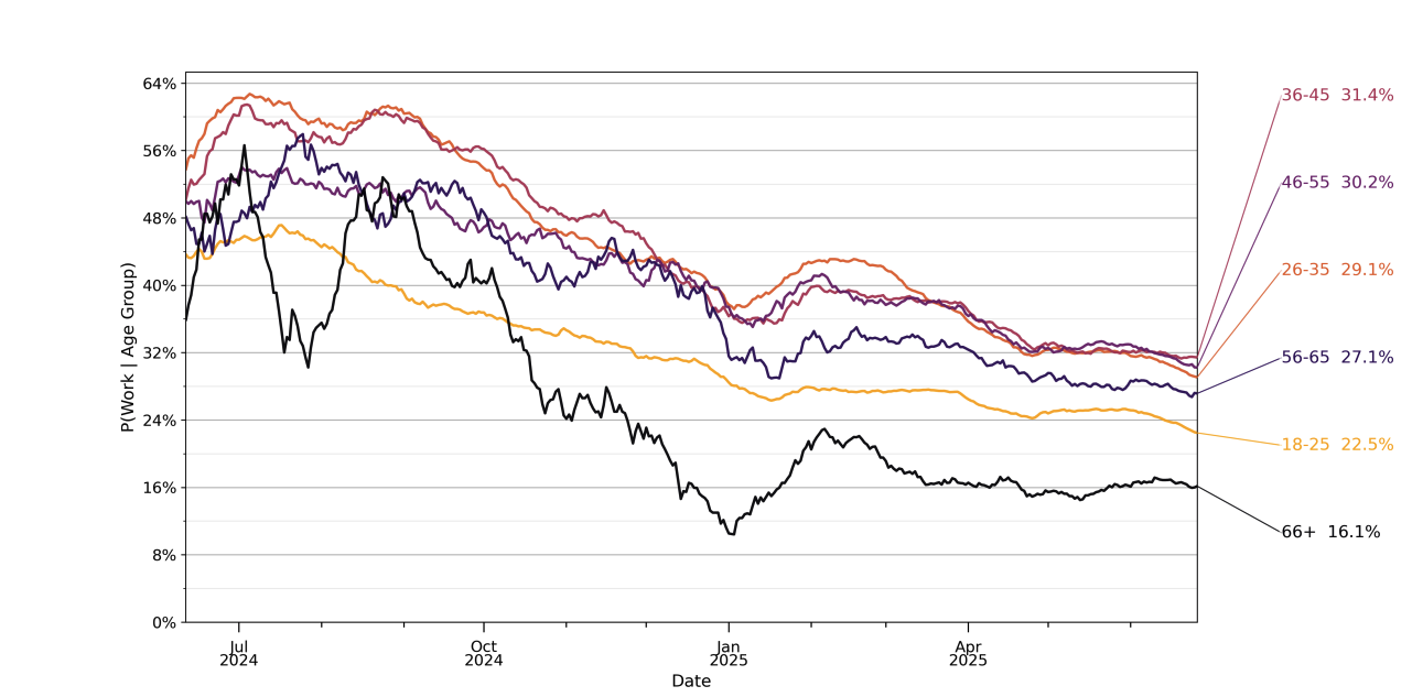 （各年龄组向ChatGPT发送工作相关消息的比例）