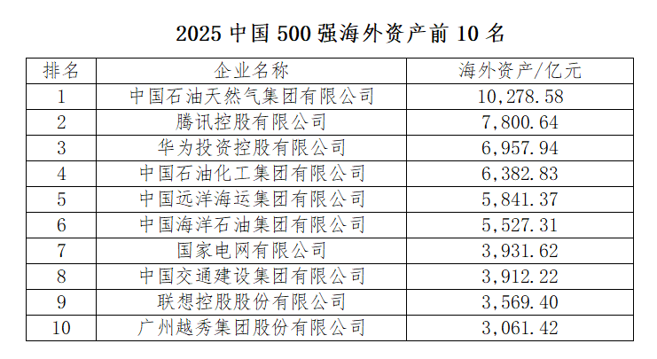 “中国跨国公司100大”名单出炉 中石油、腾讯、华为排前三|腾讯_新浪财经_新浪网