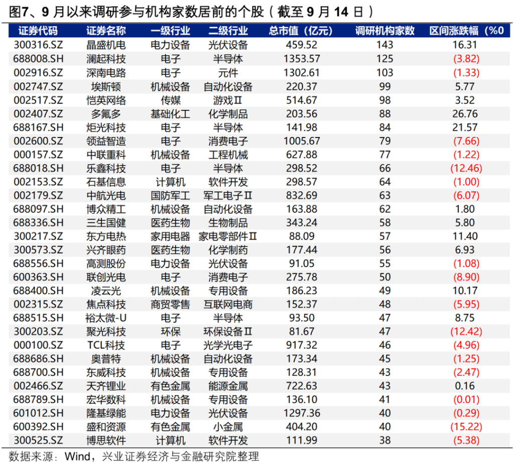 本文作者：兴业证券张启尧，来源：尧望后势，原文标题：《【兴证策略张启尧团队】近期机构调研有何新动向？》