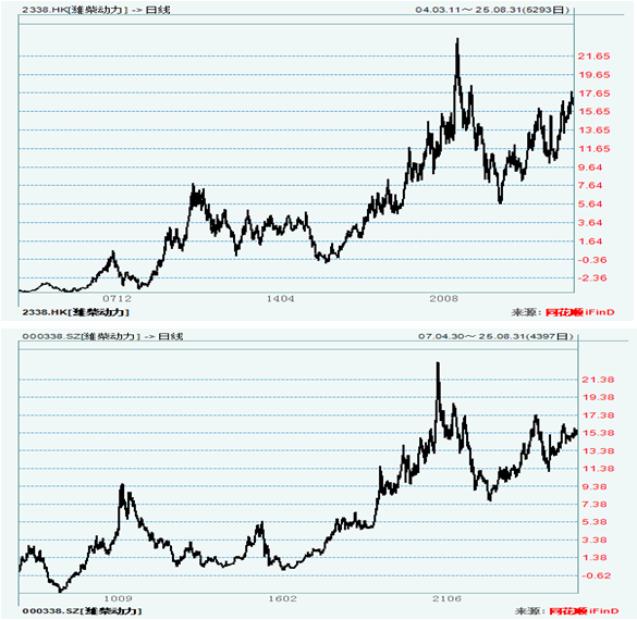潍柴动力日线图 图片来源：同花顺