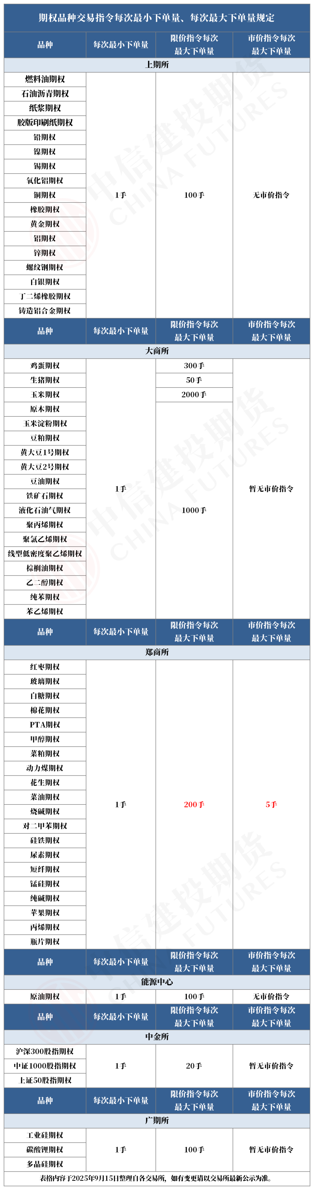 郑商所期权交易新规来袭，交易必看！9月17日起实施