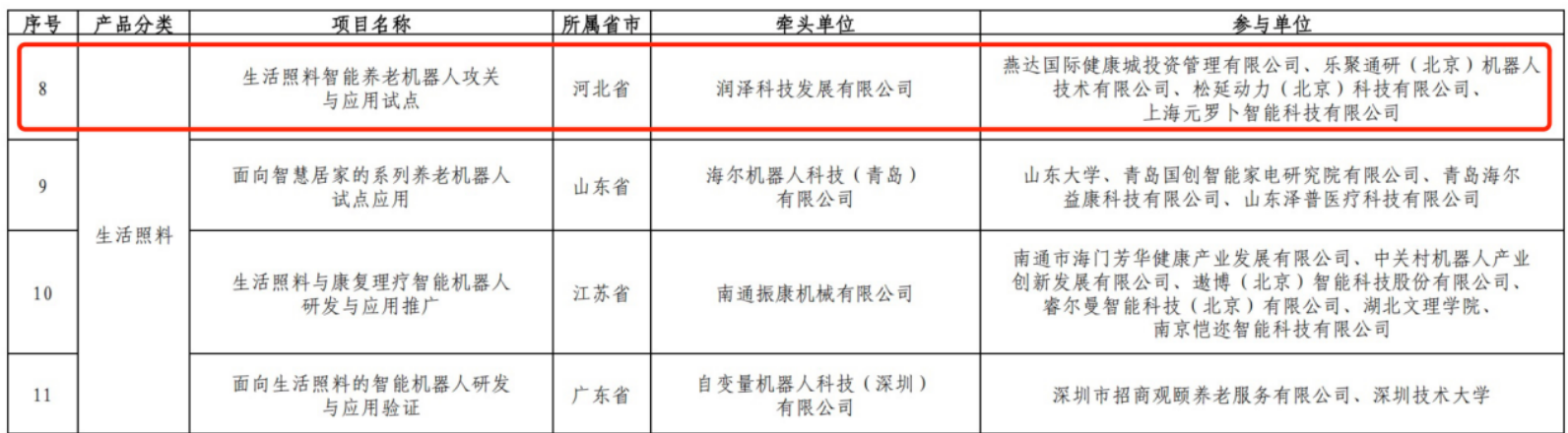 智能养老服务机器人结对攻关与场景应用试点项目公示名单（部分）