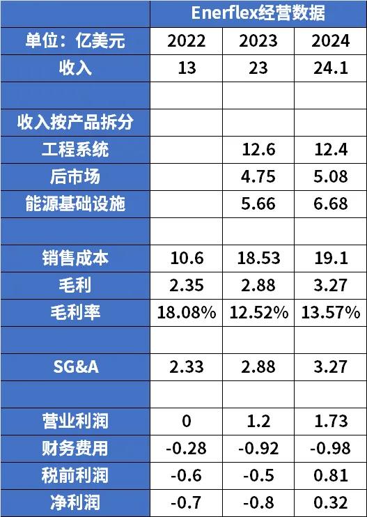 资料来源：Enerflex财报
