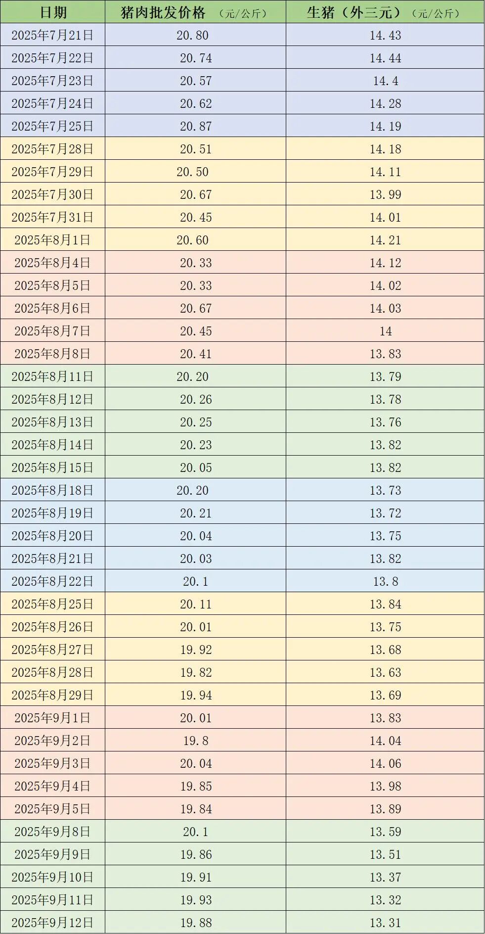 本周豬價(jià)重回跌勢，部分低價(jià)區已接近成本線(xiàn)