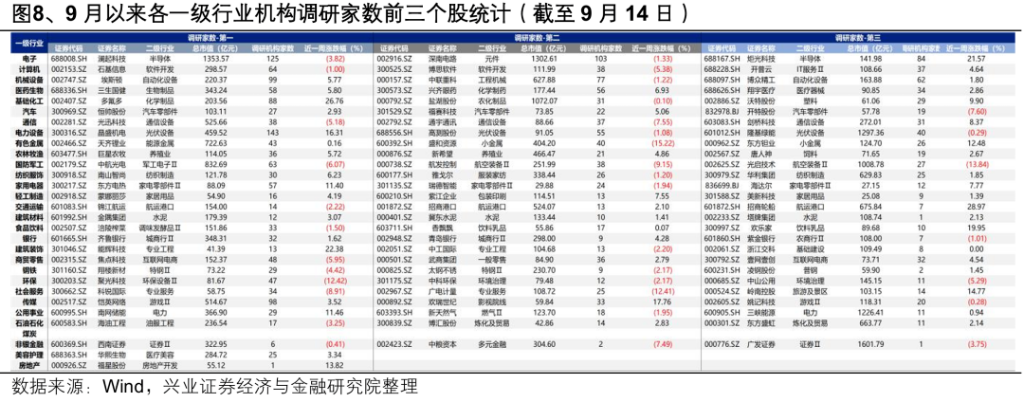 本文作者：兴业证券张启尧，来源：尧望后势，原文标题：《【兴证策略张启尧团队】近期机构调研有何新动向？》