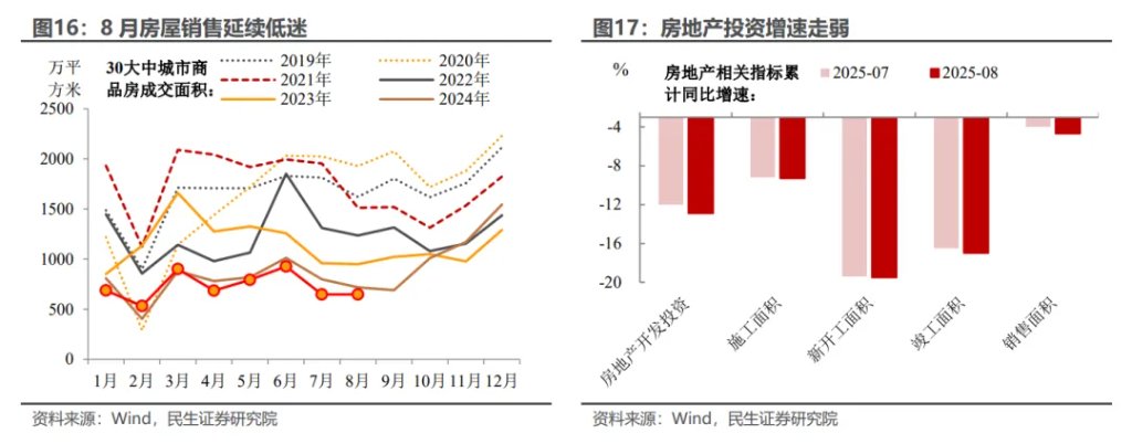 本文作者：钟渝梅、武朔，来源：川阅全球宏观，原文标题：《8月经济: 逆风破局的政策信号（民生宏观陶川团队）》