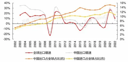 资料来源：Trademap,长江证券