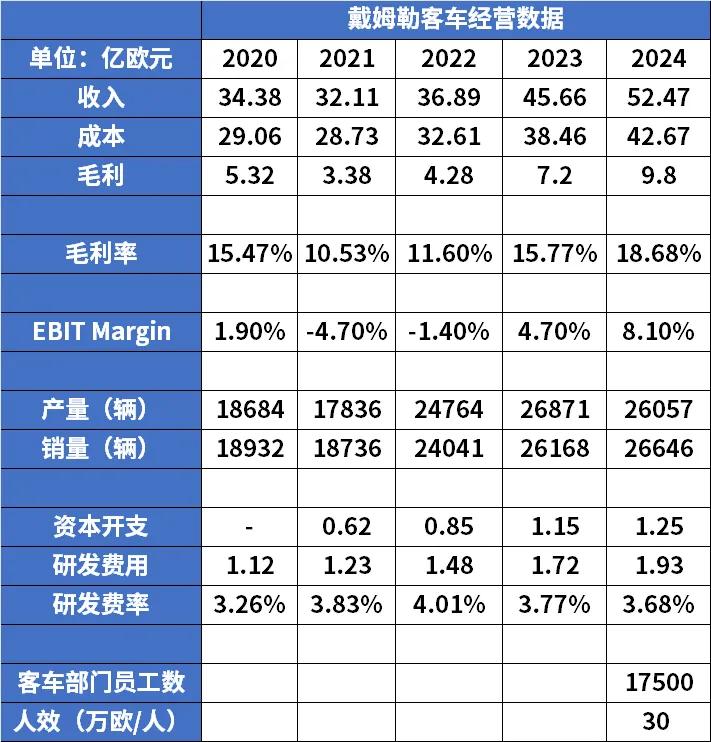 资料来源：戴姆勒卡车公司财报