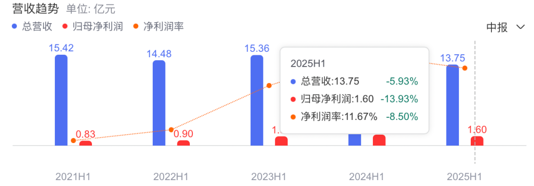 根据七匹狼半年报数据，2025年七匹狼净利润达到1.6亿元/图源：百度股市通
