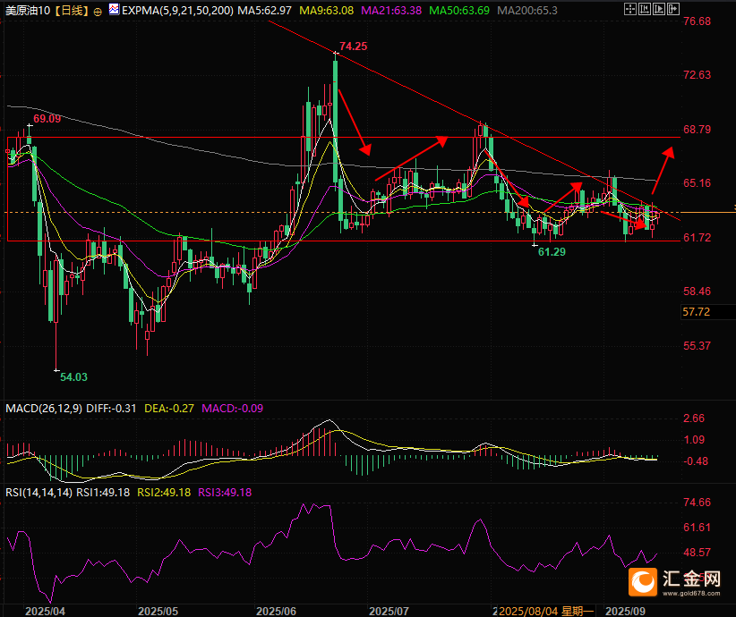 （美原油10月期货合约日线图，来源:易汇通）