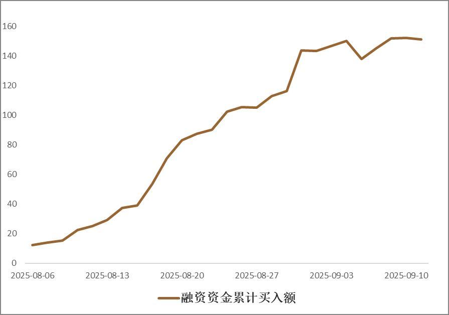 数据来源：Wind, 平安证券经纪事业部投研策略组，数据截至2025-9-11