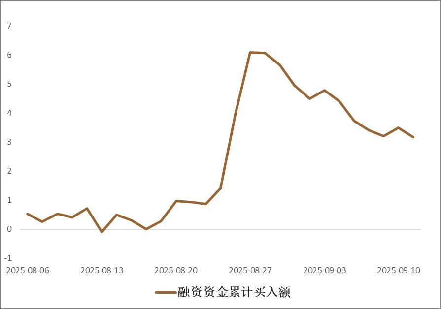 数据来源：Wind, 平安证券经纪事业部投研策略组，数据截至2025-9-11