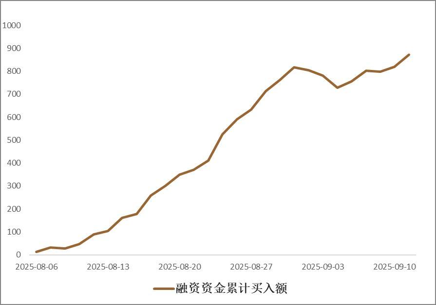 数据来源：Wind, 平安证券经纪事业部投研策略组，数据截至2025-9-11