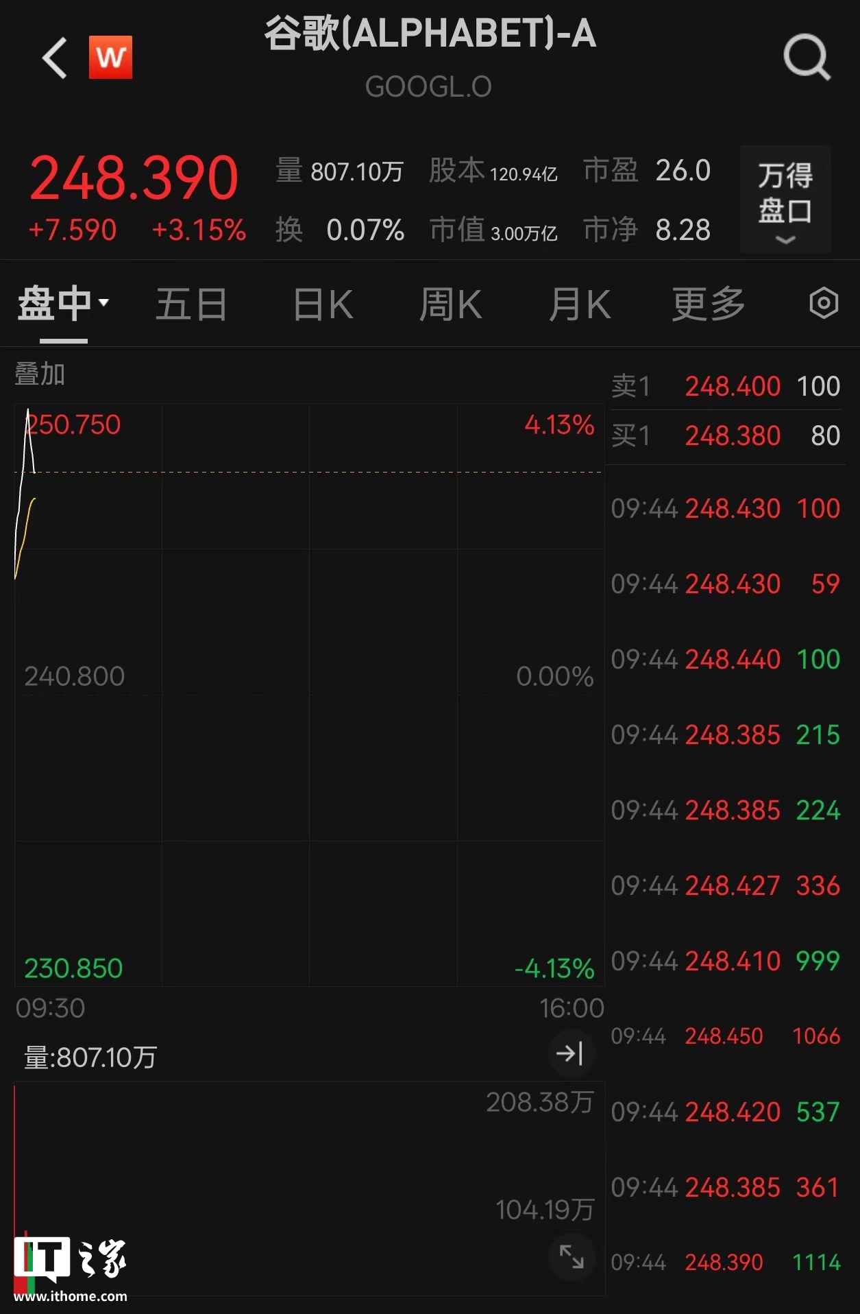 谷歌总市值首次突破3 万亿美元，美股超3 万亿公司增至4 家