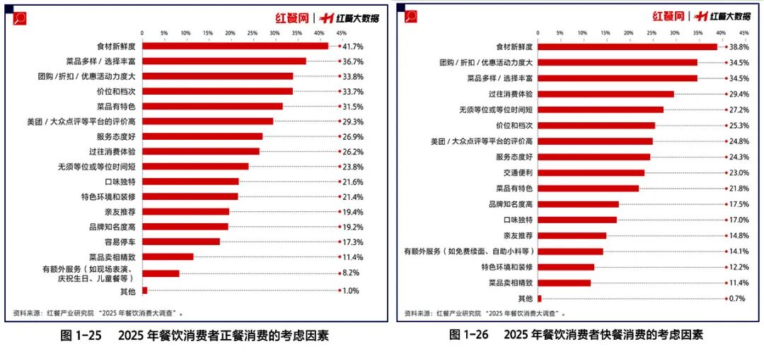 △图片来源：红餐产业研究院