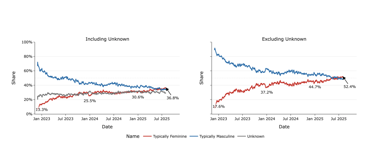 （ChatGPT用户性别推演）