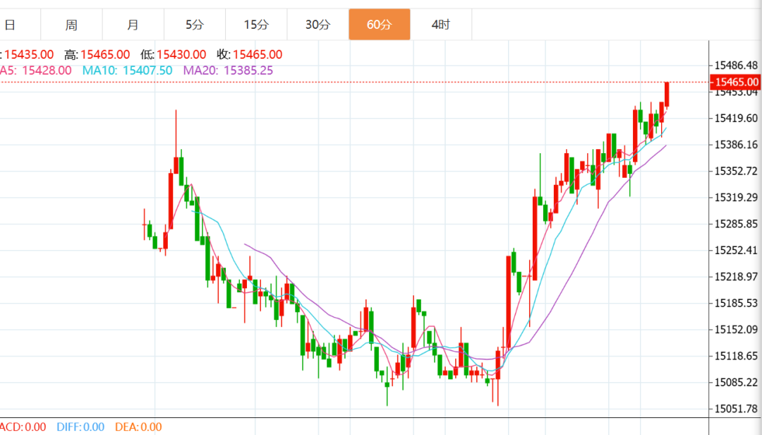 圖說(shuō)：最近倫敦鎳價(jià)走勢圖。