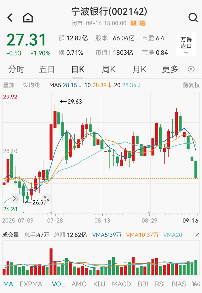 宁波银行股价走势       图源：Wind