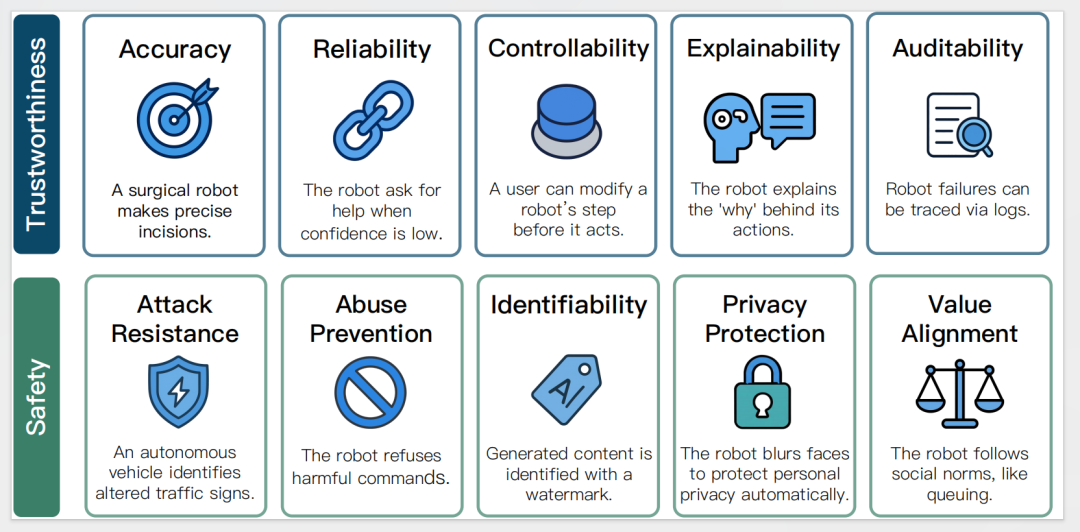 图 4: 安全可信 EAI 的十大核心原则概览，分为可信赖性（上排）和安全性（下排）两个维度。