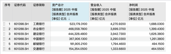 六大国有银行业绩概况        图源：Wind