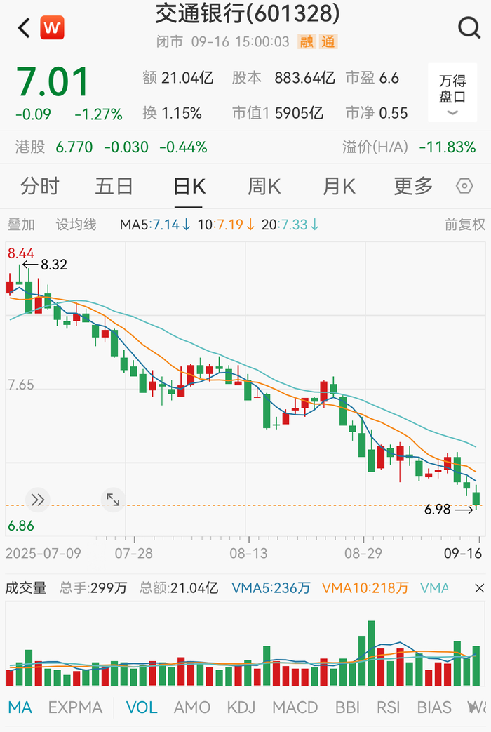 交通银行股价走势      图源：Wind