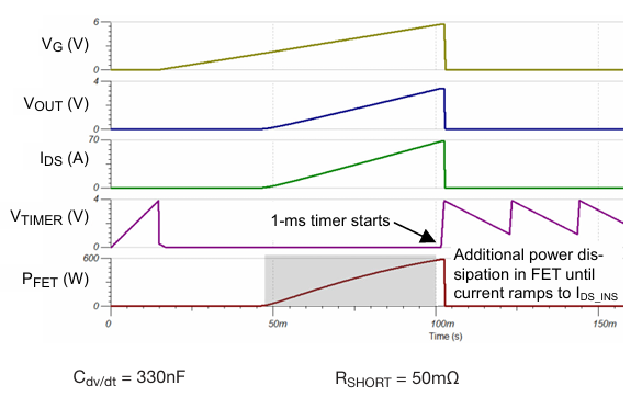 图 5：50mΩ 阻抗短路时 FET 上的功率应力