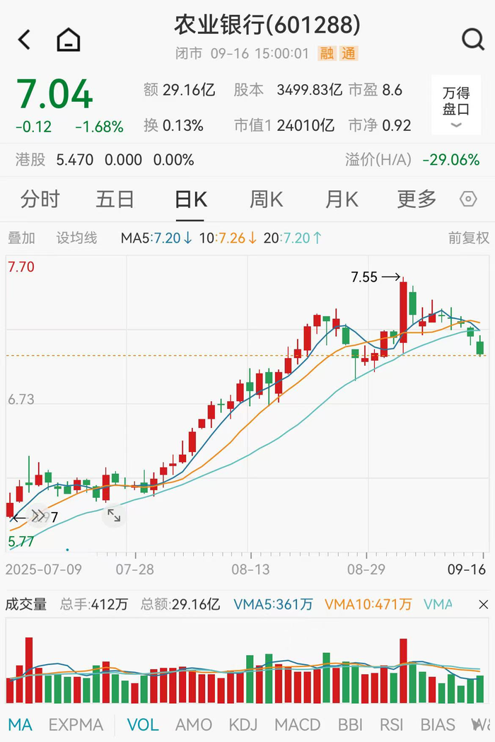 农业银行股价走势      图源：Wind